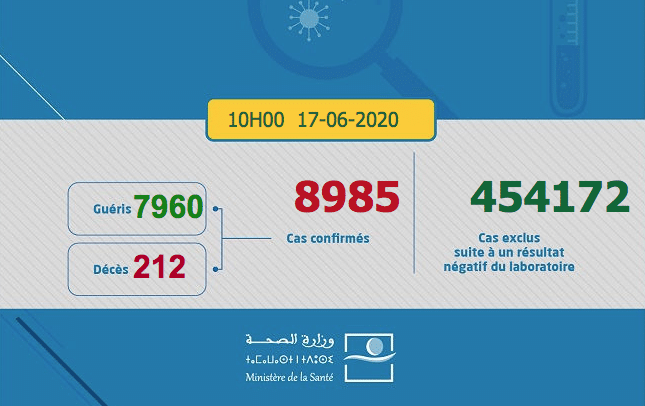 Coronavirus, 54 nouveaux cas confirmés , Maroc, mercredi 17 juin , 10H