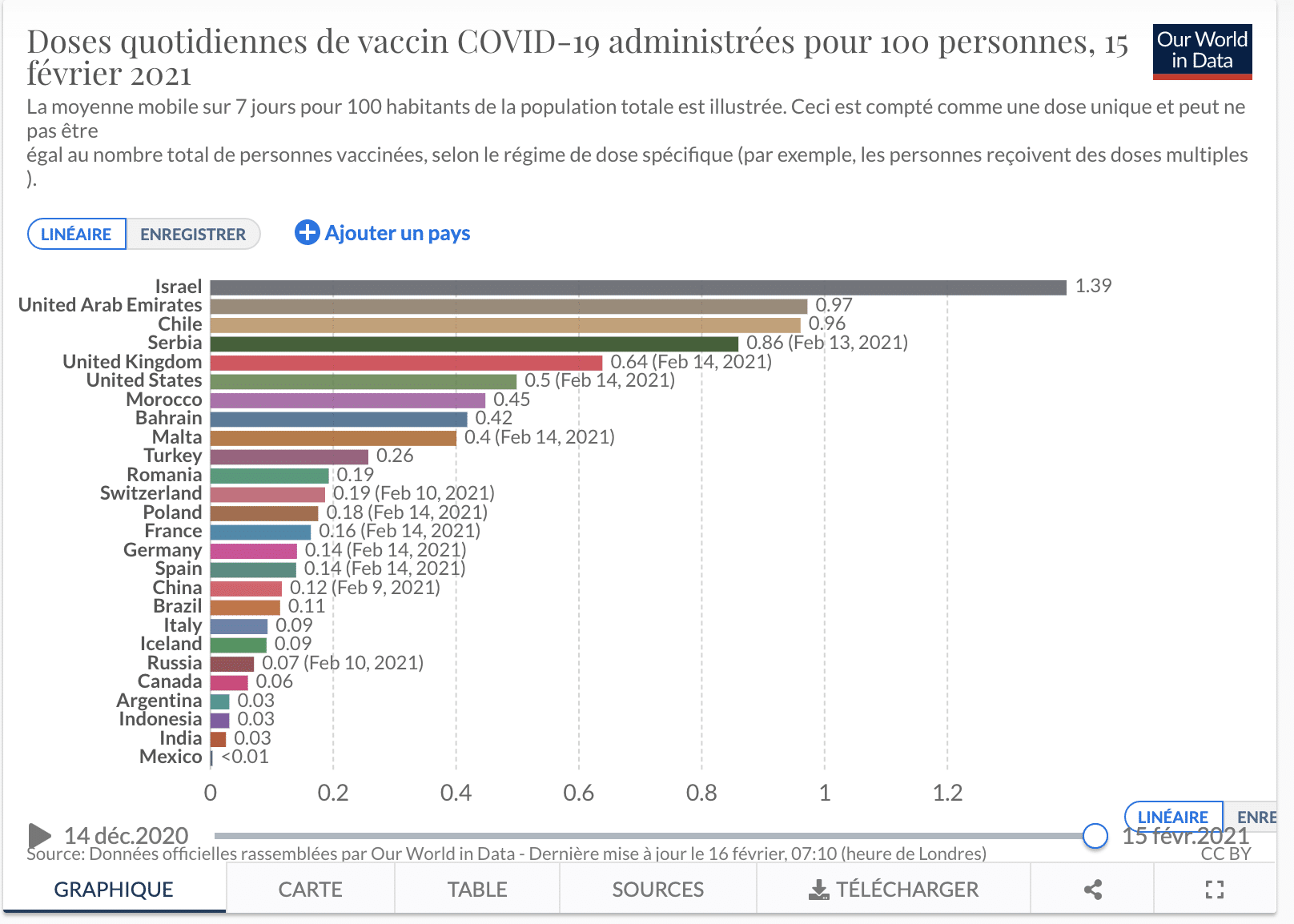 Maroc,top 10,vaccination,covid-19