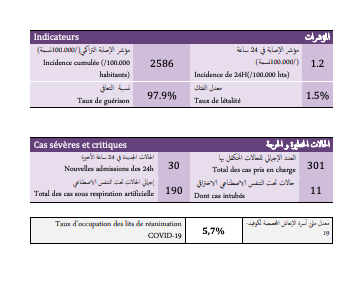 Bilan covid,Maroc,425 nouveaux cas,mardi 26 octobre,1.148.838 vaccinés,3e dose