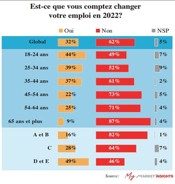 Près d’un tiers des Marocains souhaiteraient changer d’emploi , H24info
